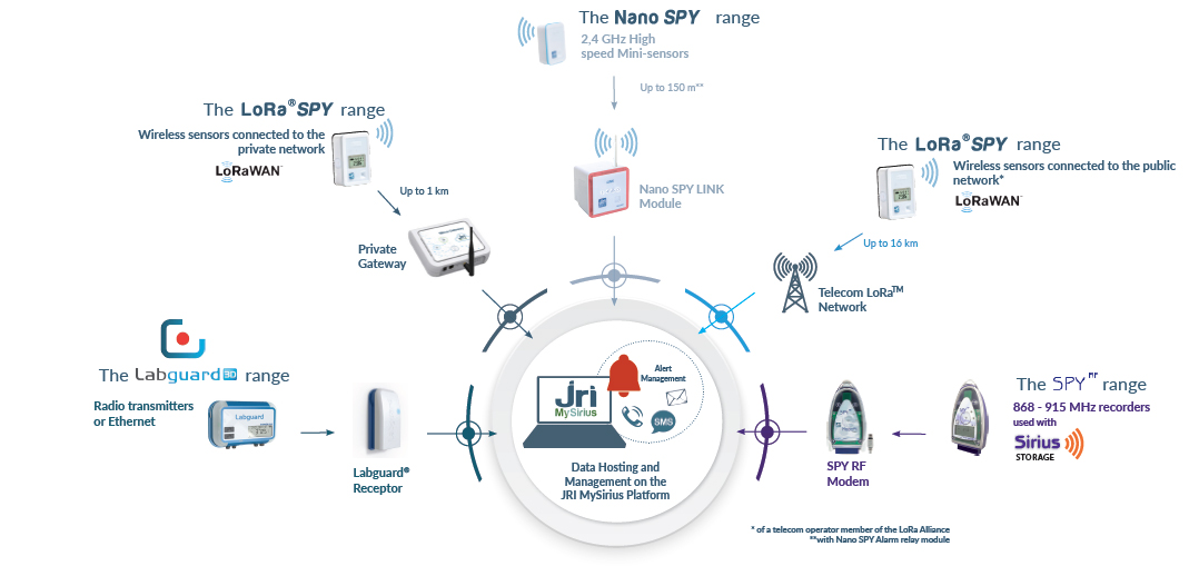 Wireless temperature monitoring systems:JRI, wireless monitoring solutions