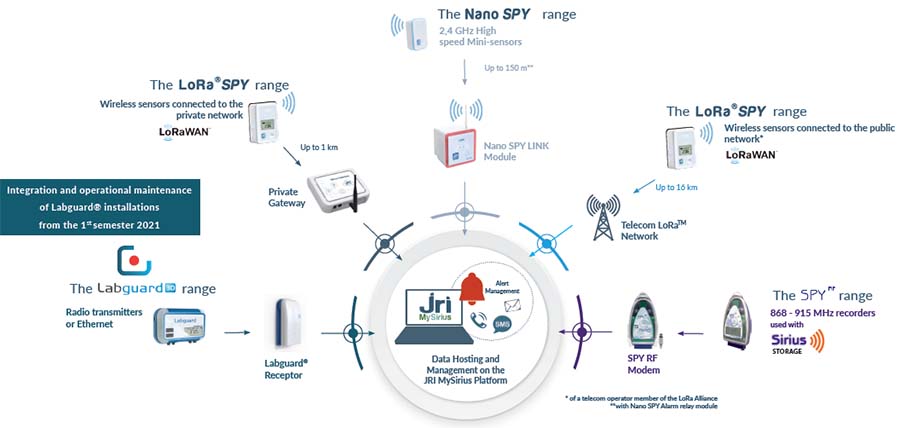 Sensors compatibilities of the JRI-MySirius temperature monitoring system