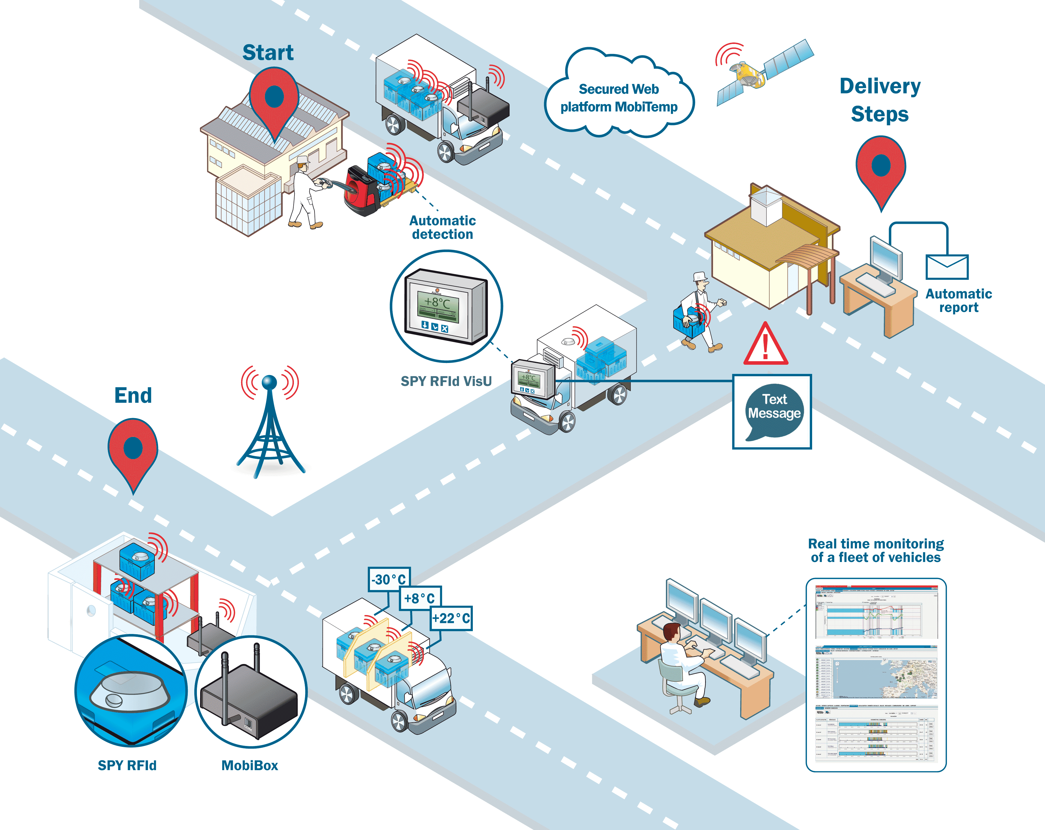 Cold Chain Temperature Chart